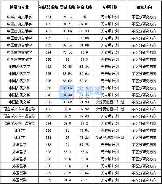 浙江大學(xué)中國古典文獻(xiàn)學(xué)2020年研究生錄取分?jǐn)?shù)線