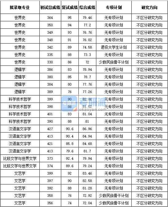 浙江大学逻辑学2020年研究生录取分数线