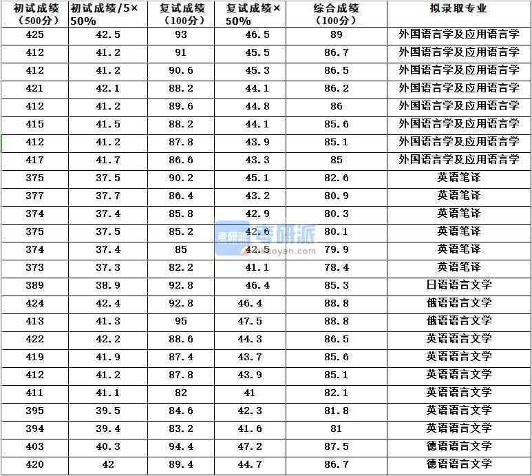 浙江香港本港六最快开奖外国语言学及应用语言学2020年研究生录取分数线