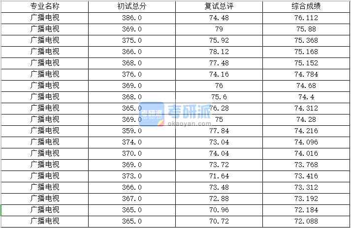 浙江大学广播电视2020年研究生录取分数线