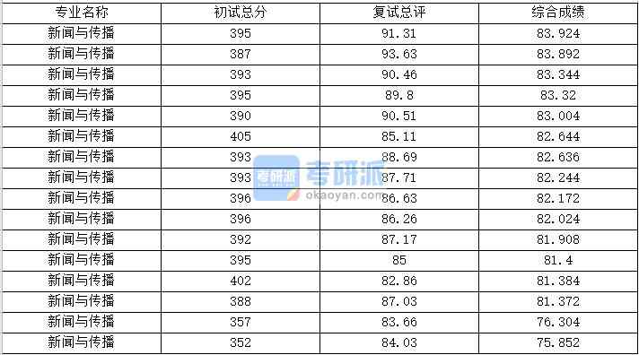 浙江大學(xué)新聞與傳播2020年研究生錄取分?jǐn)?shù)線