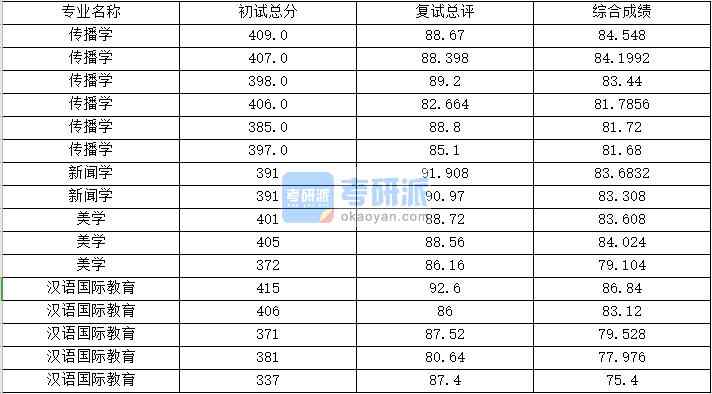 浙江大学传播学2020年研究生录取分数线