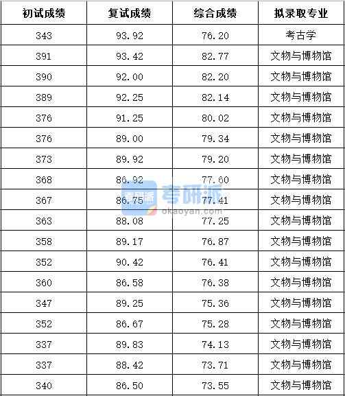 浙江大学文物与博物馆2020年研究生录取分数线