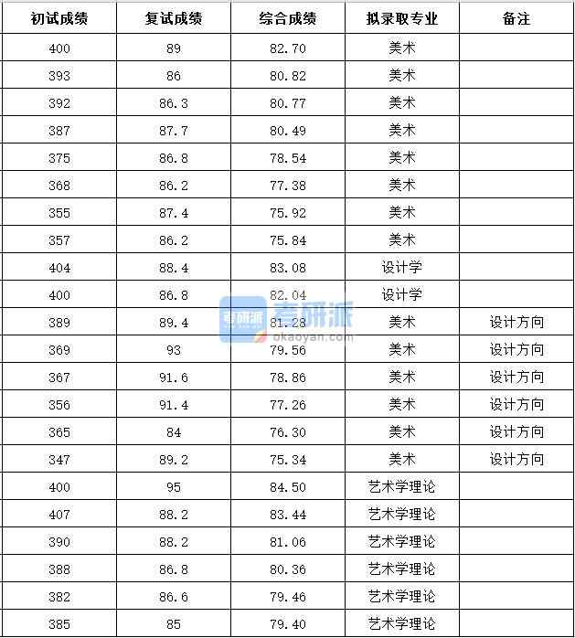 浙江香港本港六最快开奖美术2020年研究生录取分数线