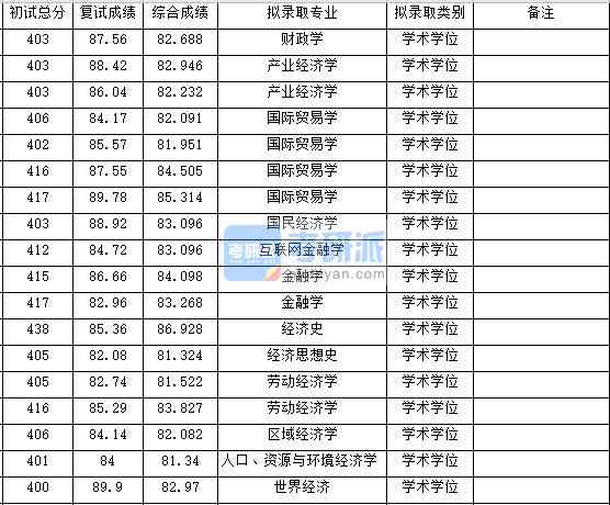 浙江B体育·（sports）官方网站财政学2020年研究生录取分数线