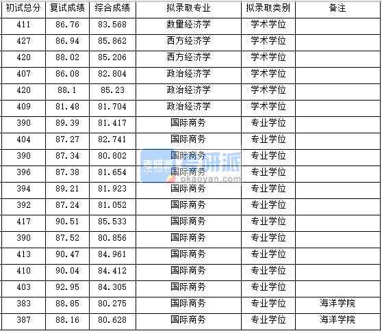 浙江大學政治經濟學2020年研究生錄取分數(shù)線