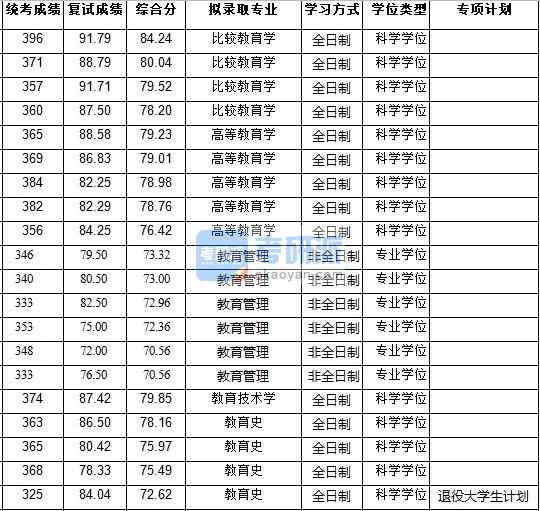 浙江大学比较教育学2020年研究生录取分数线