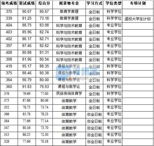 浙江B体育·（sports）官方网站民族传统体育学2020年研究生录取分数线