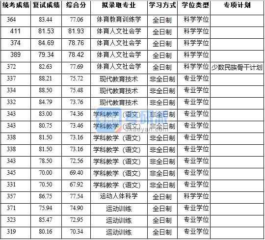 浙江大學體育人文社會學2020年研究生錄取分數(shù)線