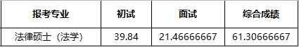 浙江大学法律硕士（法学）2020年研究生录取分数线