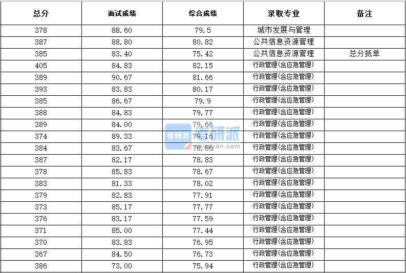 浙江大学城市发展与管理2020年研究生录取分数线