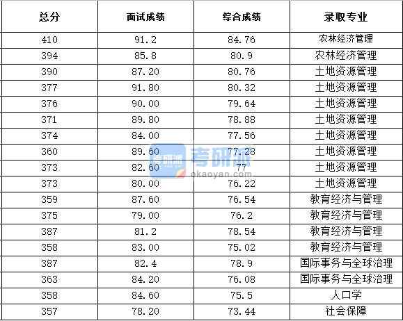浙江大学农林经济管理2020年研究生录取分数线
