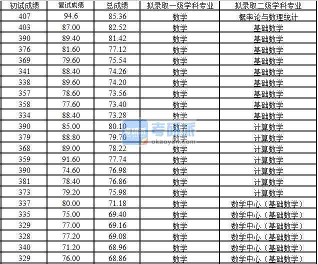 浙江大学基础数学2020年研究生录取分数线