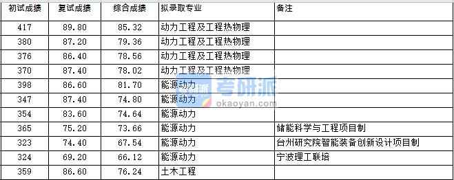 浙江大学土木工程（低温所）2020年研究生录取分数线