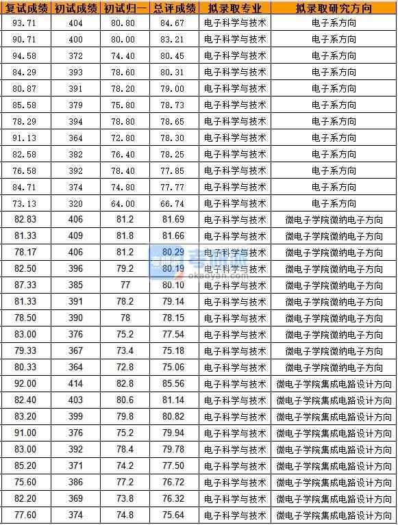 浙江大学电子科学与技术2020年研究生录取分数线