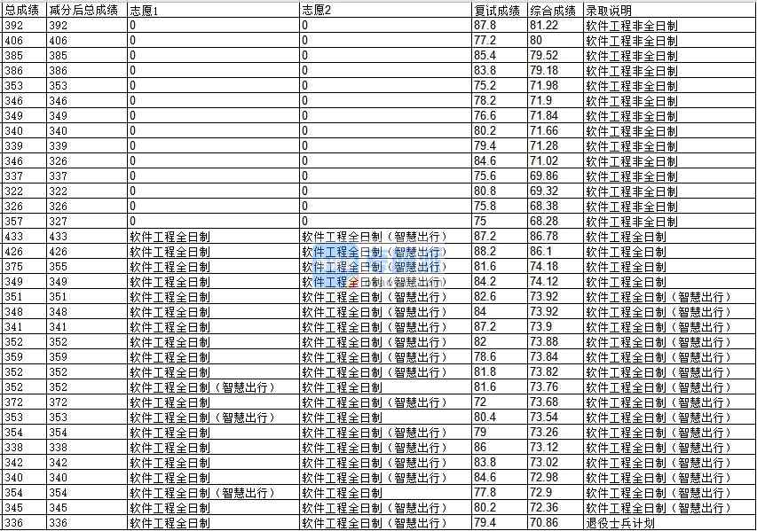 浙江大學(xué)軟件工程2020年研究生錄取分?jǐn)?shù)線