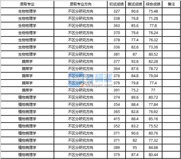 浙江大学植物病理学2020年研究生录取分数线