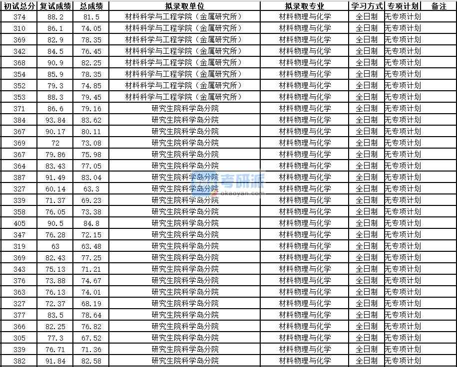 中國科學技術大學材料學2020年研究生錄取分數線