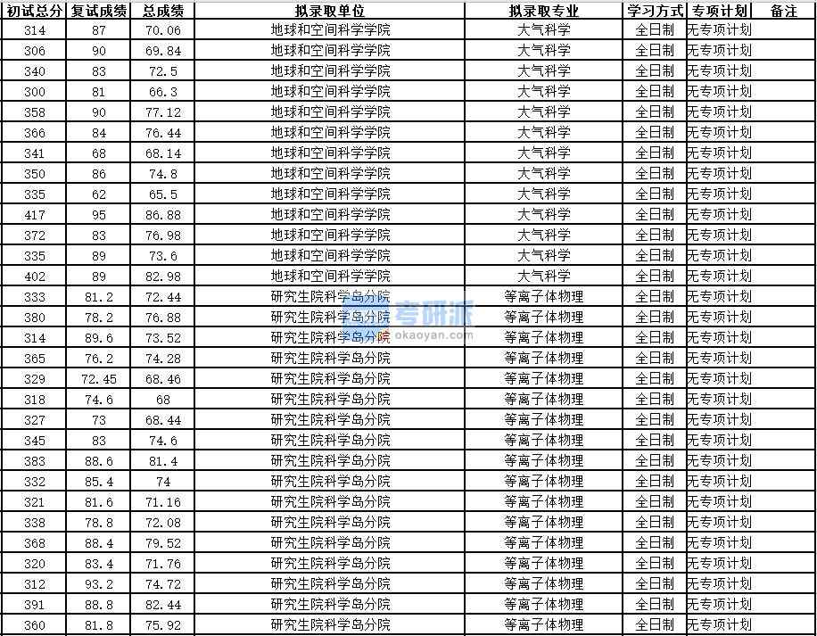 中国科学技术香港本港六最快开奖大气科学2020年研究生录取分数线