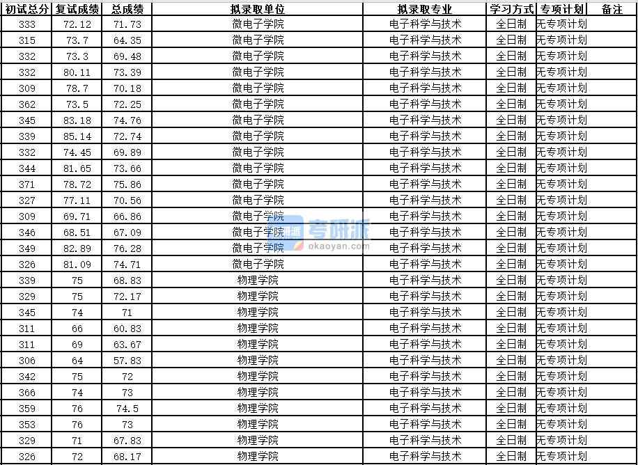 中國科學技術大學電子科學與技術2020年研究生錄取分數線