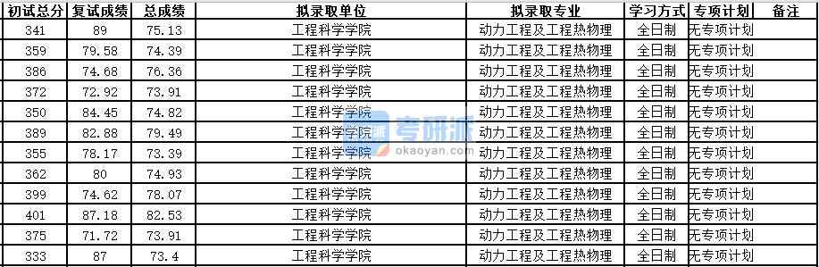 中國科學技術大學動力工程及工程熱物理2020年研究生錄取分數線