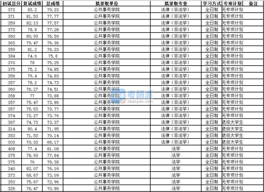 中国科学技术香港本港六最快开奖法学2020年研究生录取分数线