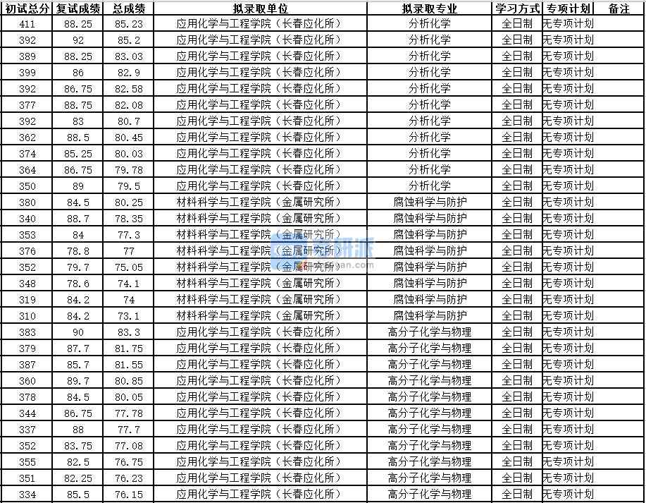 中國科學(xué)技術(shù)大學(xué)分析化學(xué)2020年研究生錄取分?jǐn)?shù)線