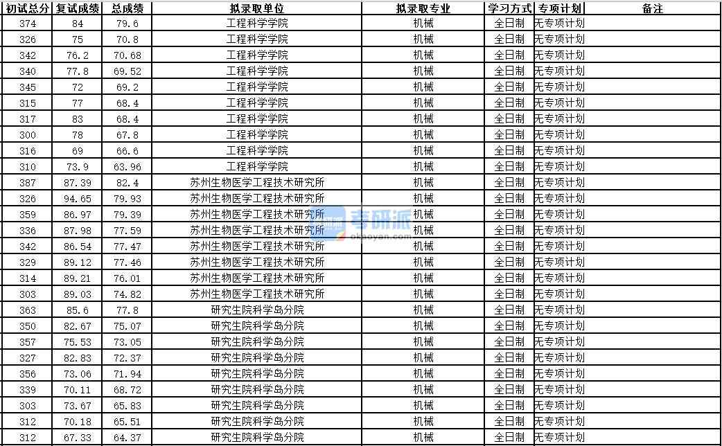 中国科学技术大学机械2020年研究生录取分数线