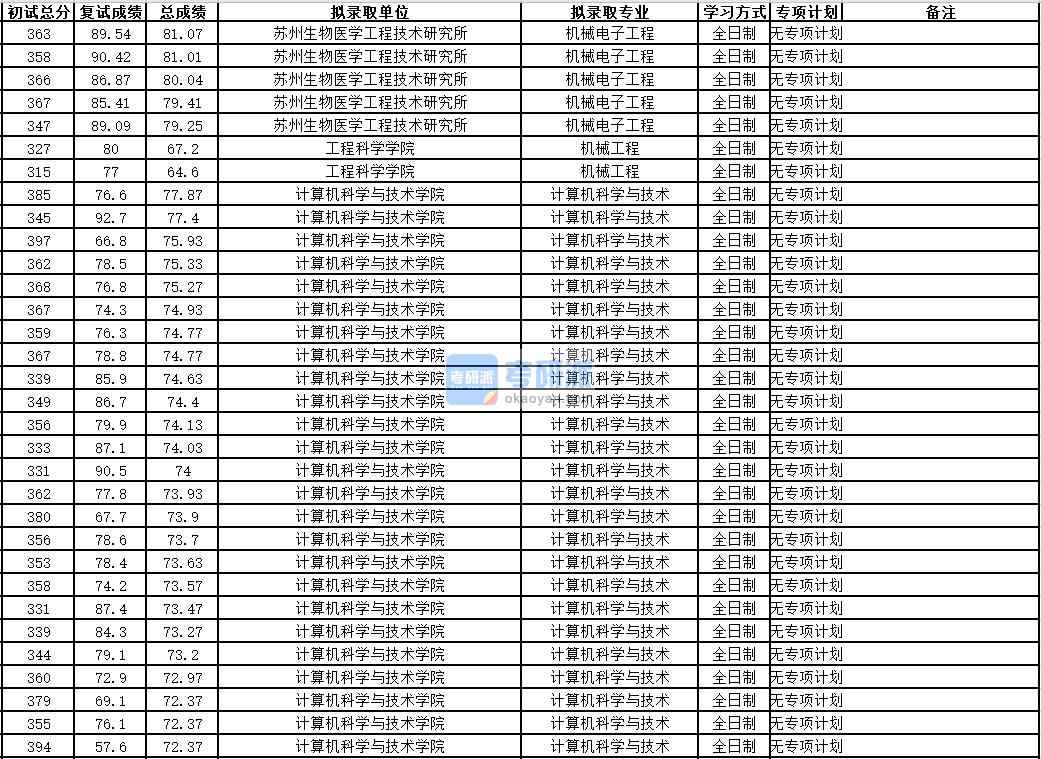 中国科学技术B体育·（sports）官方网站机械电子工程2020年研究生录取分数线