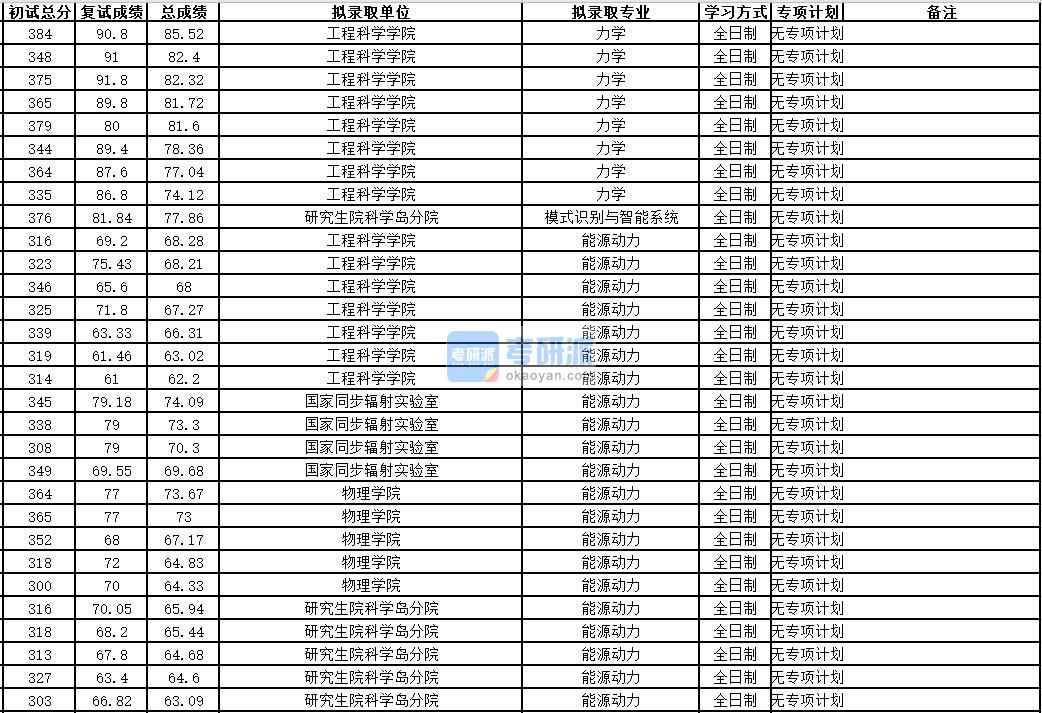 中国科学技术大学模式识别与智能系统2020年研究生录取分数线