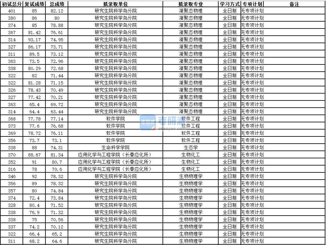 中國科學技術(shù)大學凝聚態(tài)物理2020年研究生錄取分數(shù)線