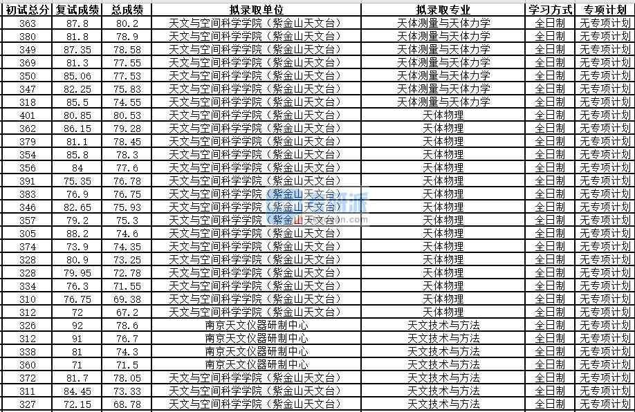 中国科学技术大学天文技术与方法2020年研究生录取分数线