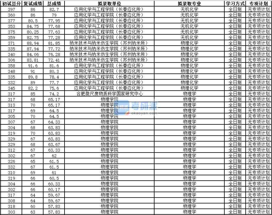 中国科学技术大学物理化学2020年研究生录取分数线