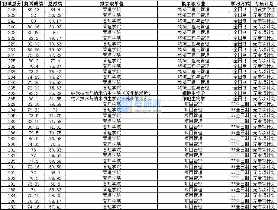 中國科學(xué)技術(shù)大學(xué)物流工程與管理2020年研究生錄取分數(shù)線