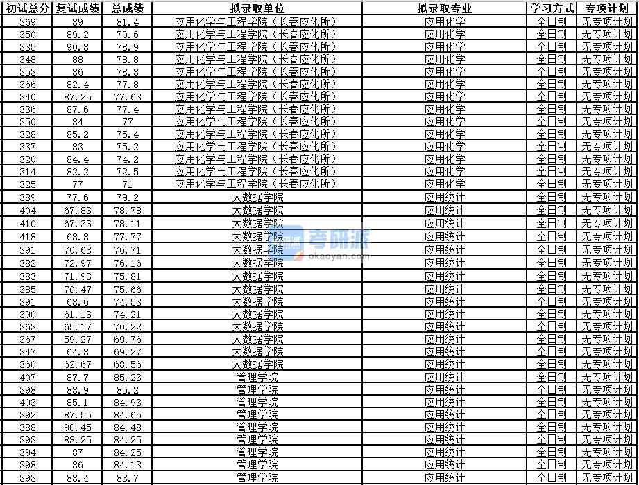 中國科學技術大學應用統計2020年研究生錄取分數線