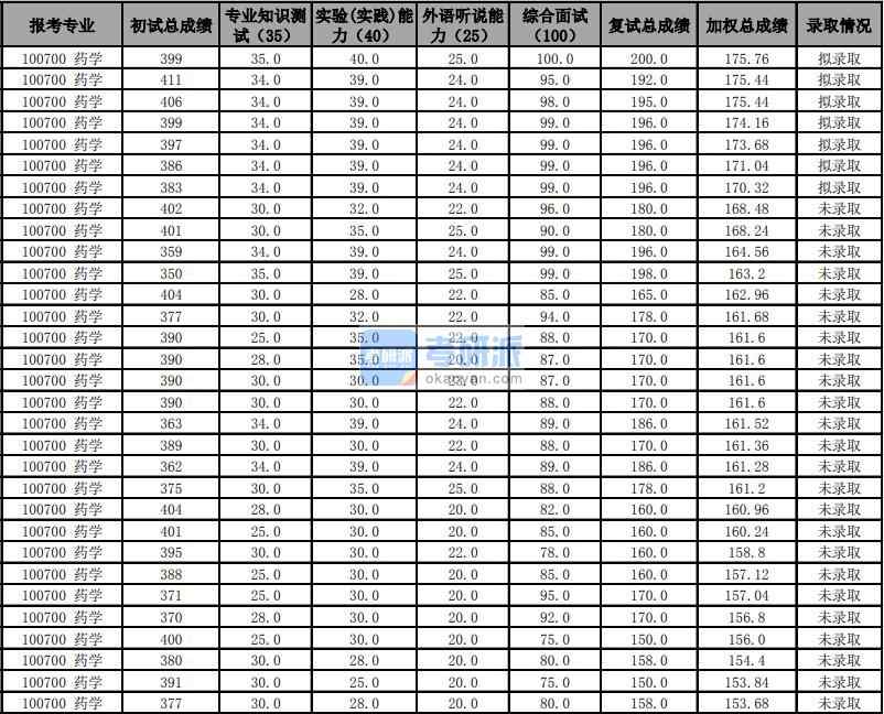 天津B体育·（sports）官方网站药学2020年研究生录取分数线