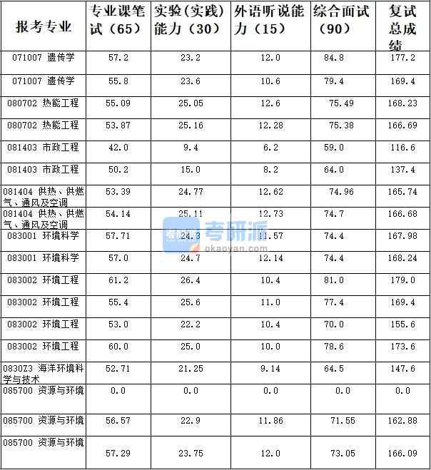 天津大学资源与环境2020年研究生录取分数线