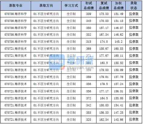 天津大学海洋科学2020年研究生录取分数线