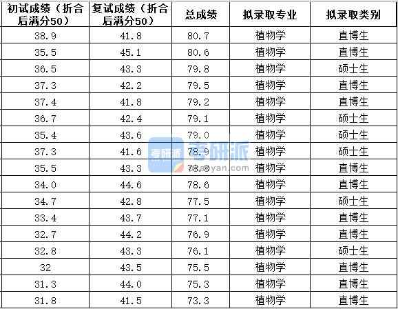 中国农业大学植物学2020年研究生录取分数线