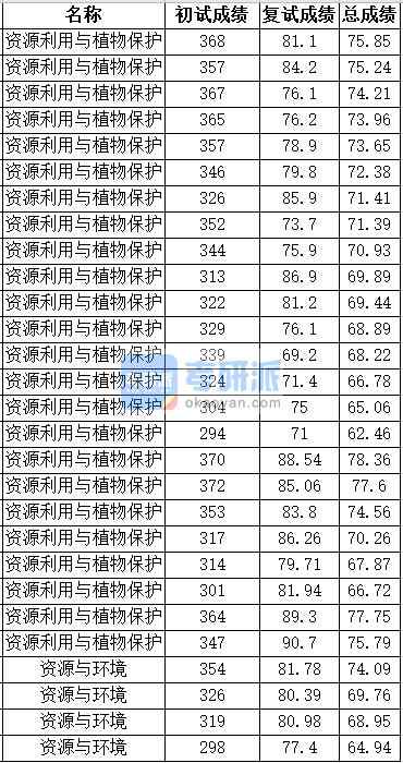 中国农业B体育·（sports）官方网站资源与环境2020年研究生录取分数线