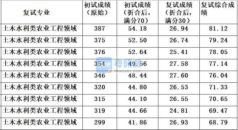 中国农业大学土木水利类农业工程领域2020年研究生录取分数线