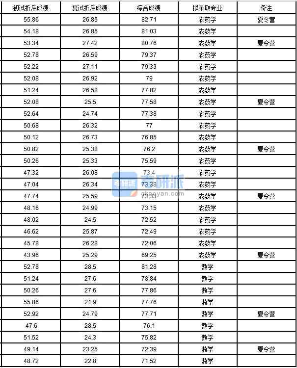 中国农业香港本港六最快开奖农药学2020年研究生录取分数线