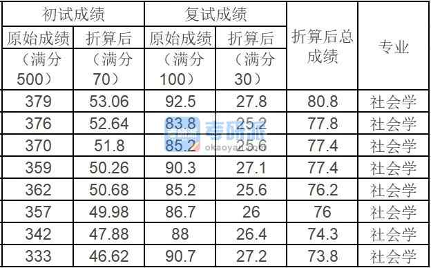 中国农业大学社会学2020年研究生录取分数线