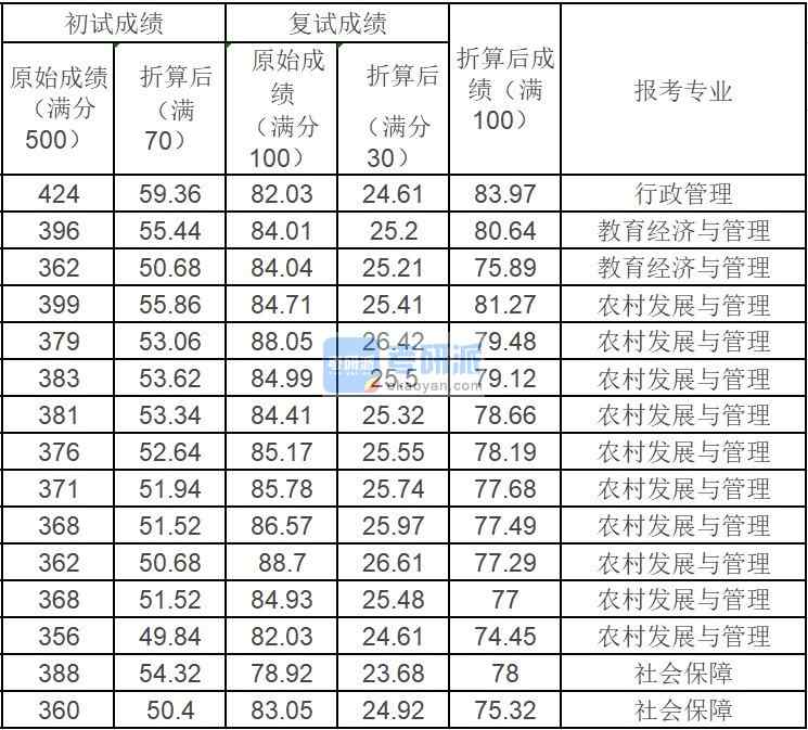 中国农业大学行政管理2020年研究生录取分数线