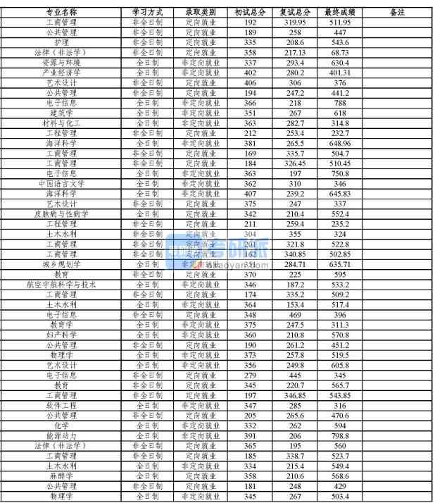 同济大学公共管理2020年研究生录取分数线