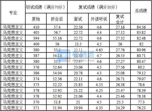 中国农业大学马克思主义2020年研究生录取分数线