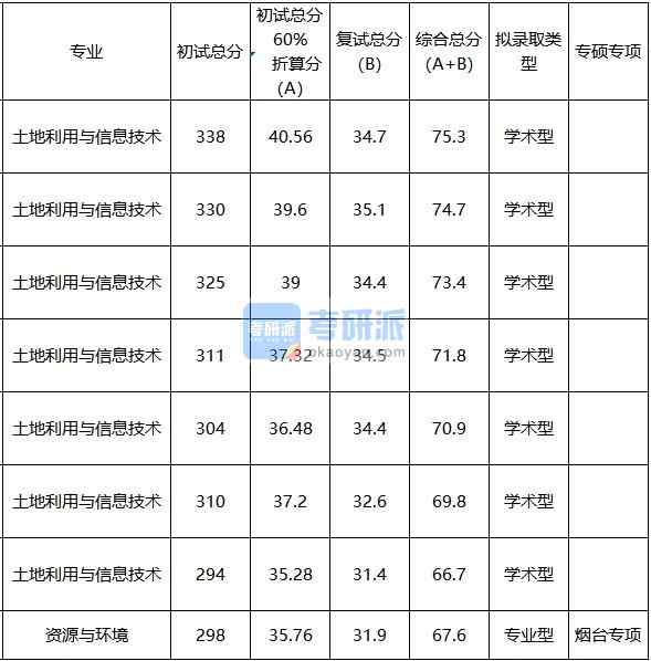 中国农业大学资源与环境2020年研究生录取分数线