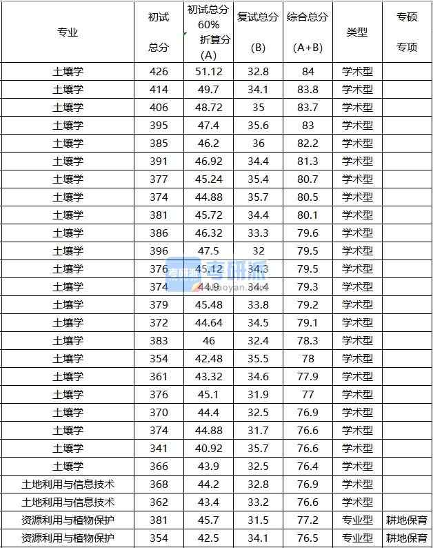 中国农业大学资源利用与植物保护2020年研究生录取分数线