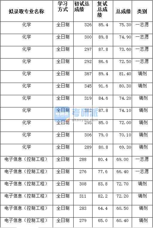 临沂大学电子信息（控制工程）2020年研究生录取分数线