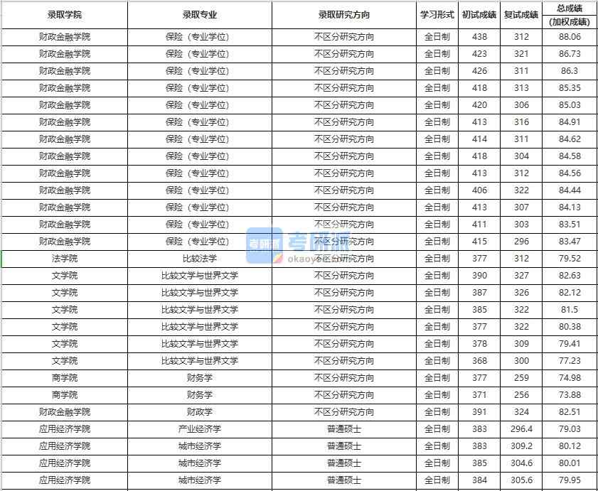 中国人民香港本港六最快开奖保险（专业学位）2020年研究生录取分数线